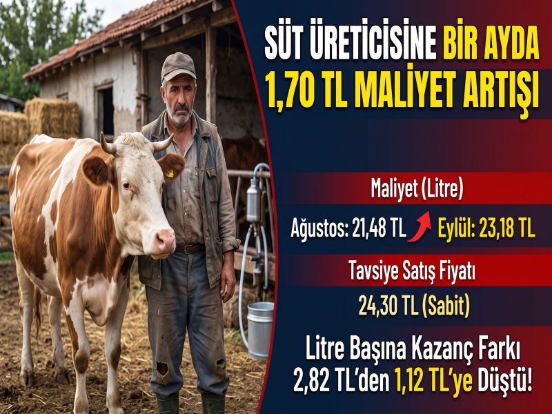 Süt üreticisine bir ayda 1,70 TL maliyet artışı