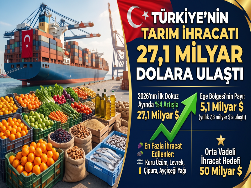 Türkiye’nin tarım ihracatı 27,1 milyar dolara ulaştı